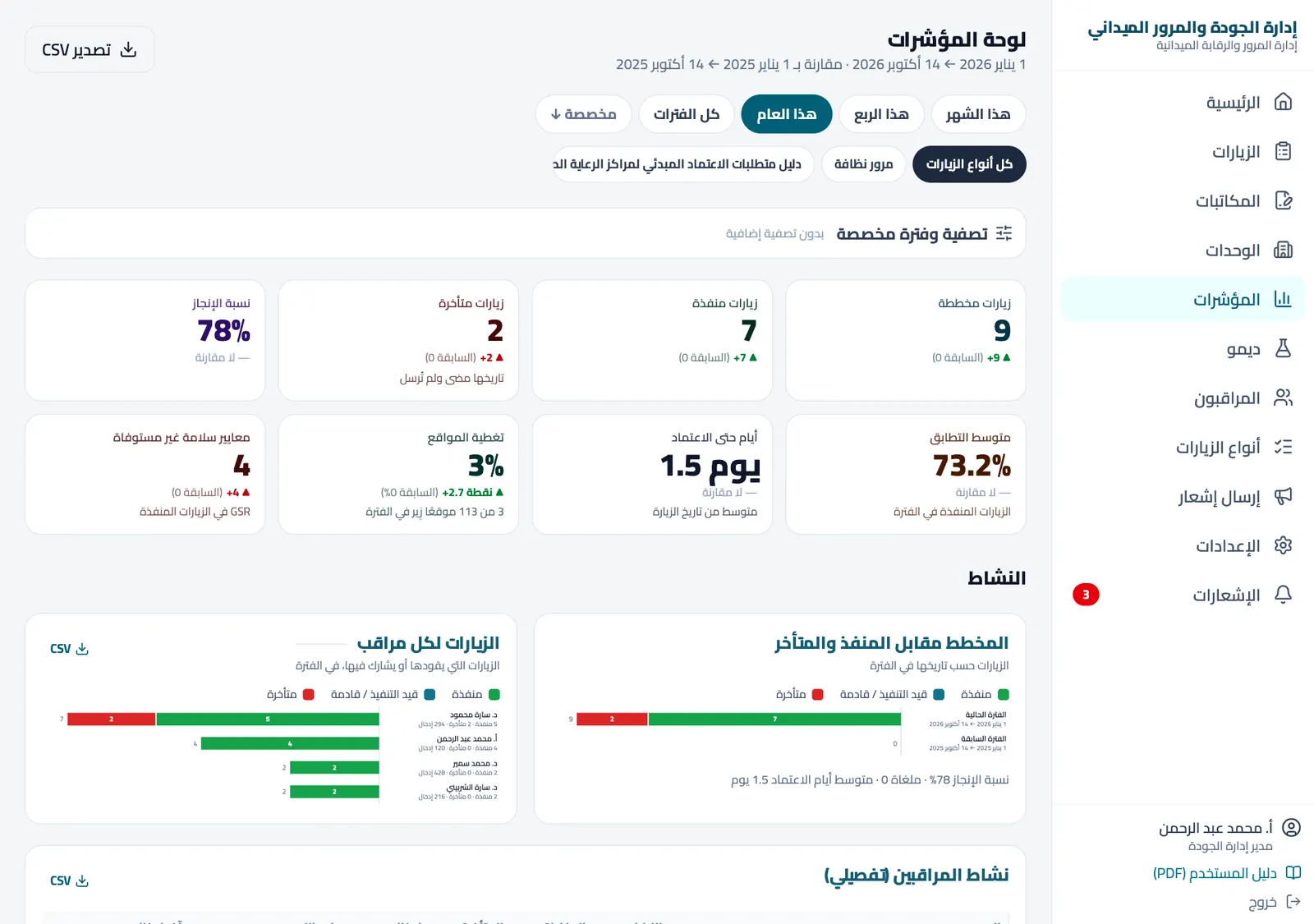 GT-Govern dashboard on a desktop screen: period and visit-type filters, KPI cards and activity charts (Arabic UI)