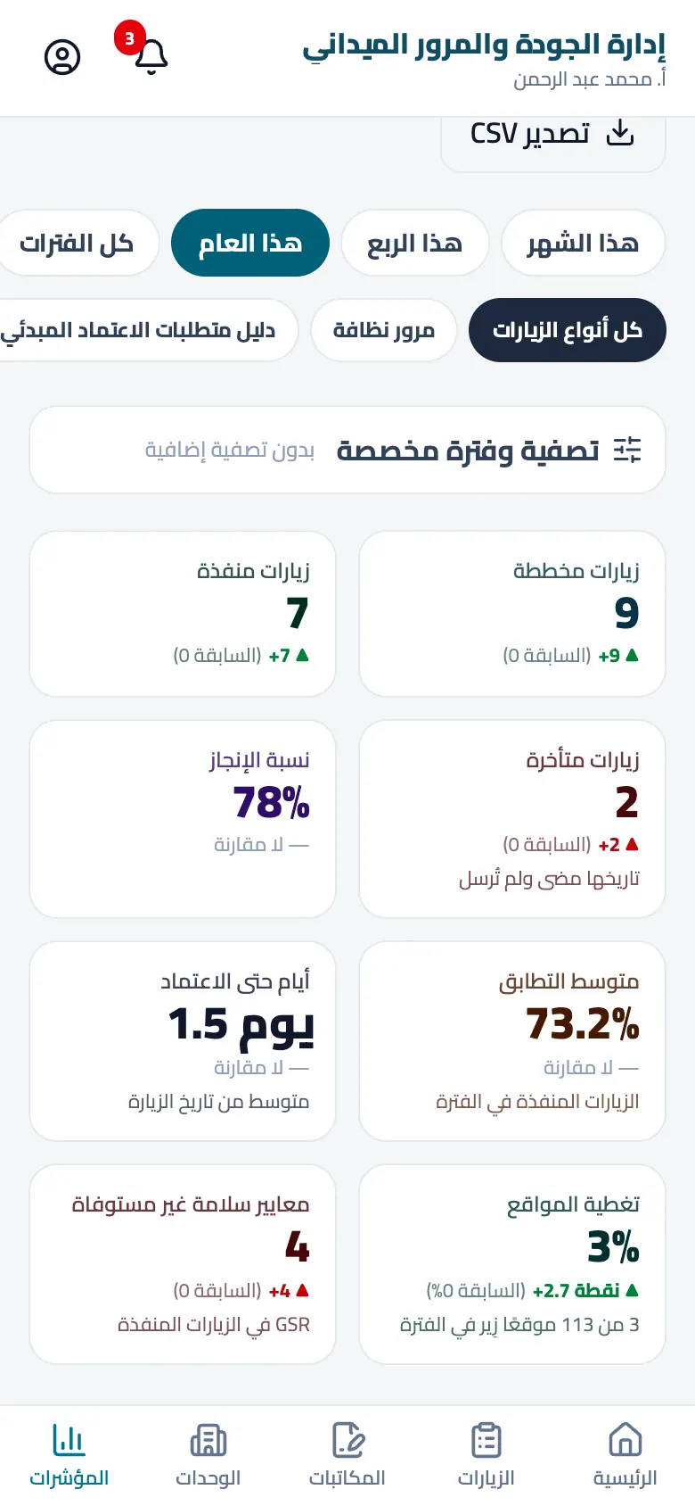 GT-Govern manager dashboard on a phone: planned, done and overdue visits, completion rate and average compliance (Arabic UI)