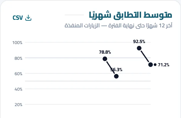 Line chart of average compliance month by month